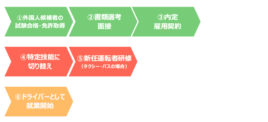 特定技能ドライバーを日本在住人材から採用する場合のフロー図