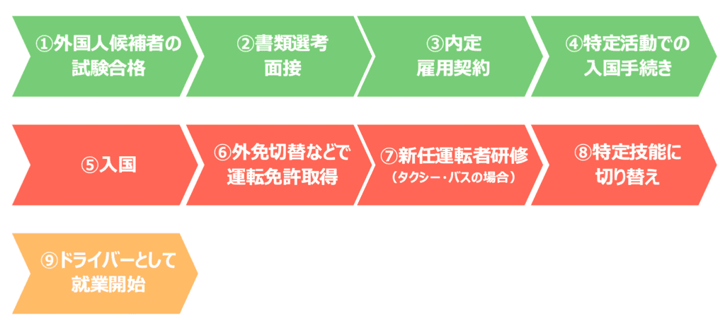 特定技能ドライバーを海外から呼び寄せる場合の採用フロー図